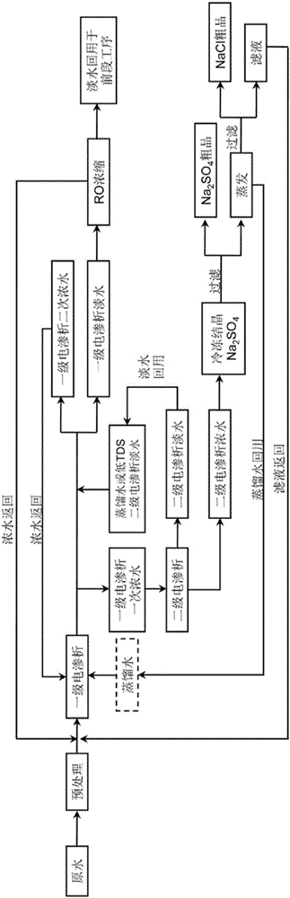 Method for separating salt from coal-chemical-industry wastewater through electroosmosis technique