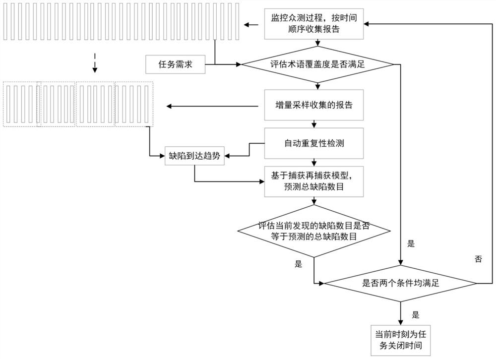 An automatic prediction method for closing time of crowd testing tasks based on crowd testing process