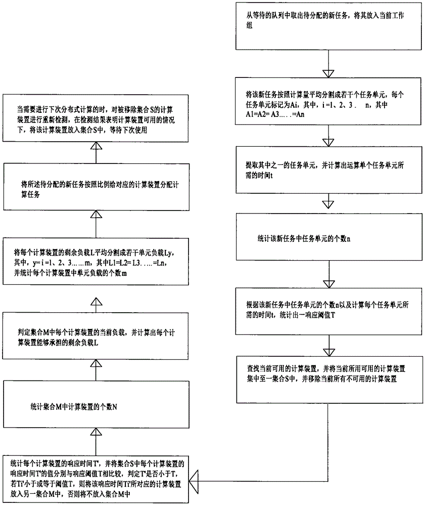 Distributed calculation method