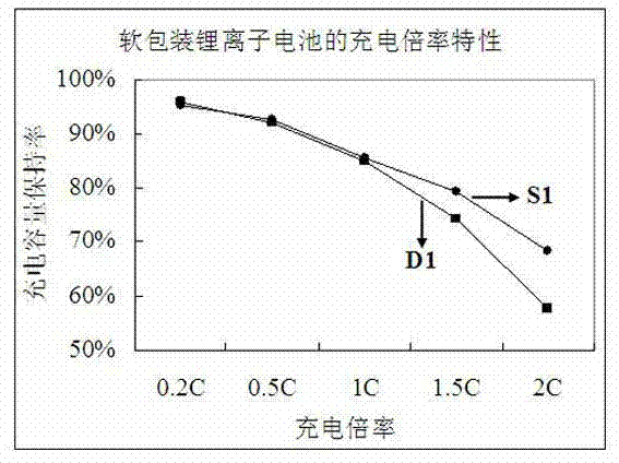 Method for producing flexible package lithium ion battery negative plates