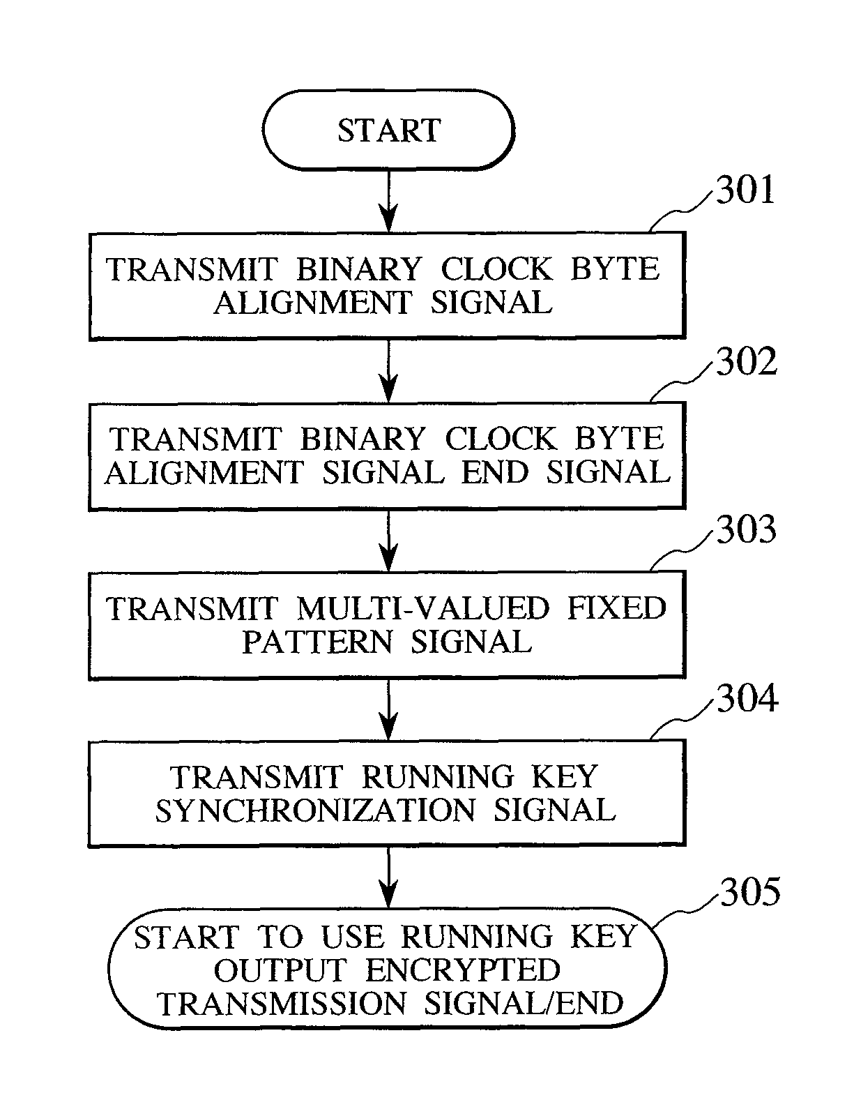 Method for synchronization in encrypted communications using shared key