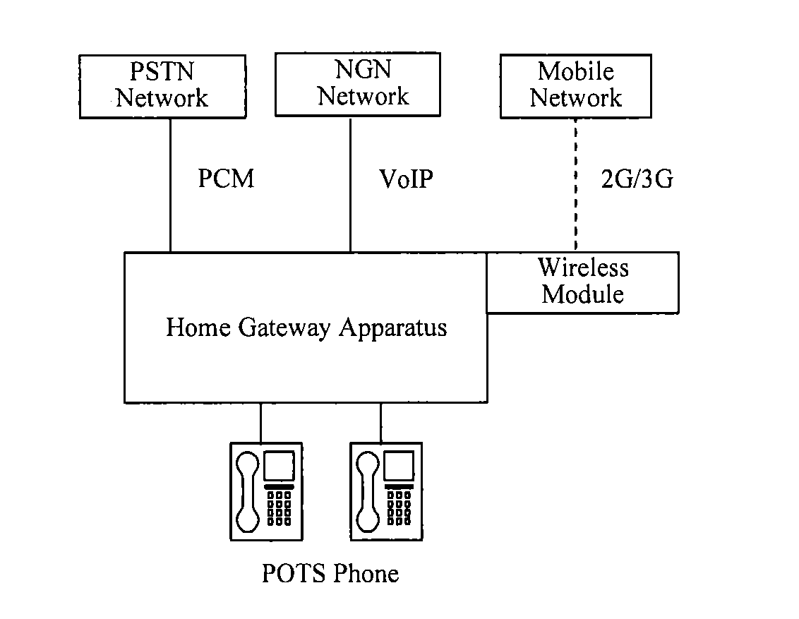 Method, device and system for uniform number communication on a home gateway