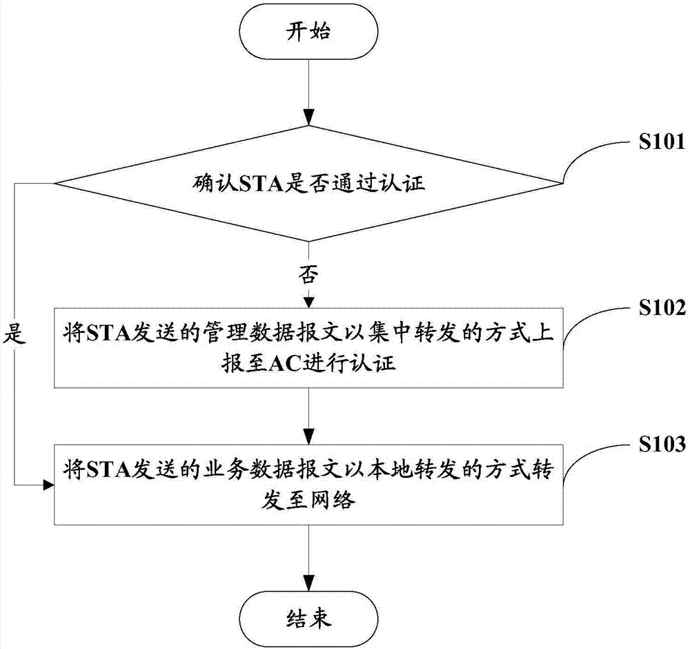 Data forwarding method, wireless access point and communication system