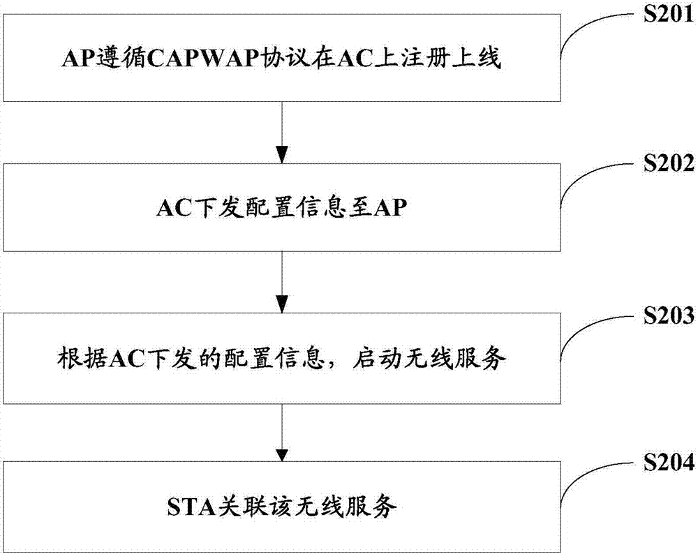 Data forwarding method, wireless access point and communication system