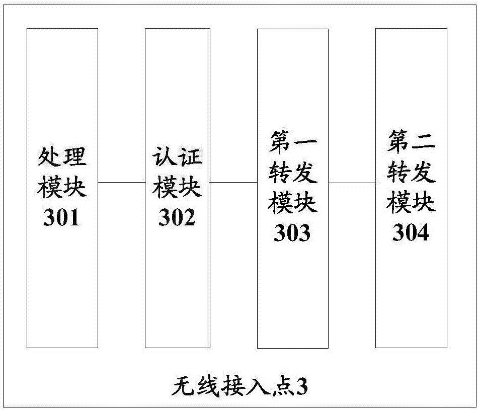 Data forwarding method, wireless access point and communication system