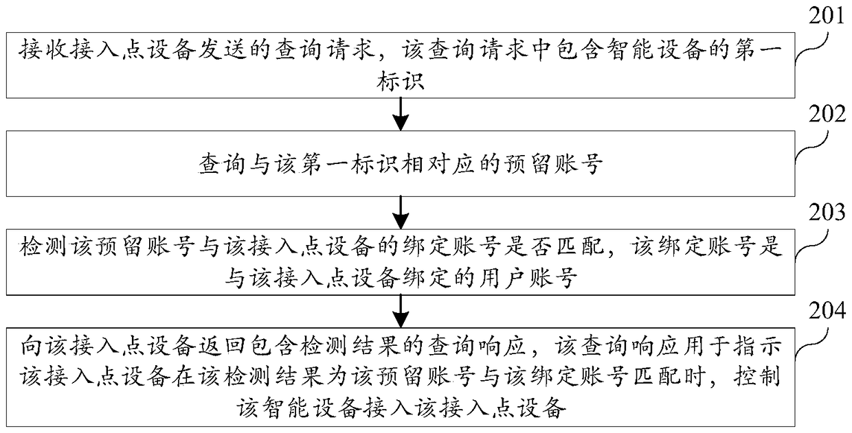 Device access method and device