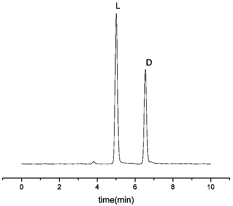 Chiral MOFs functional material as well as preparation method and purpose thereof