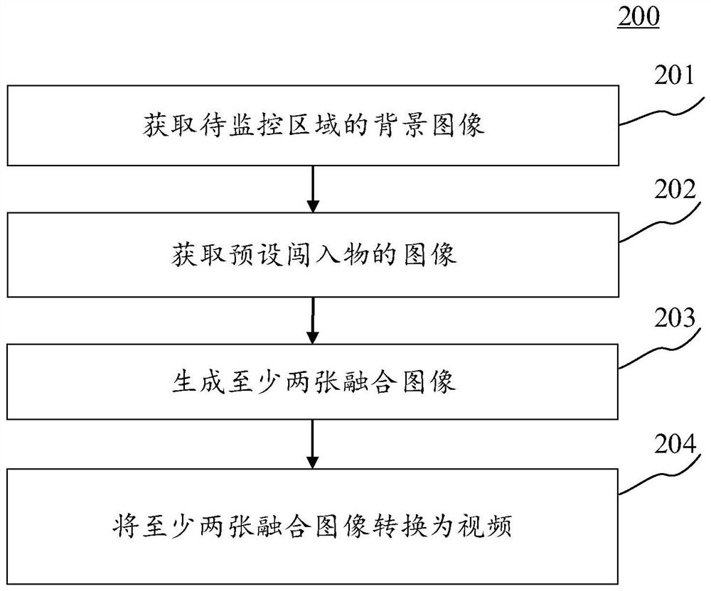 Method and device for generating video, electronic equipment and medium