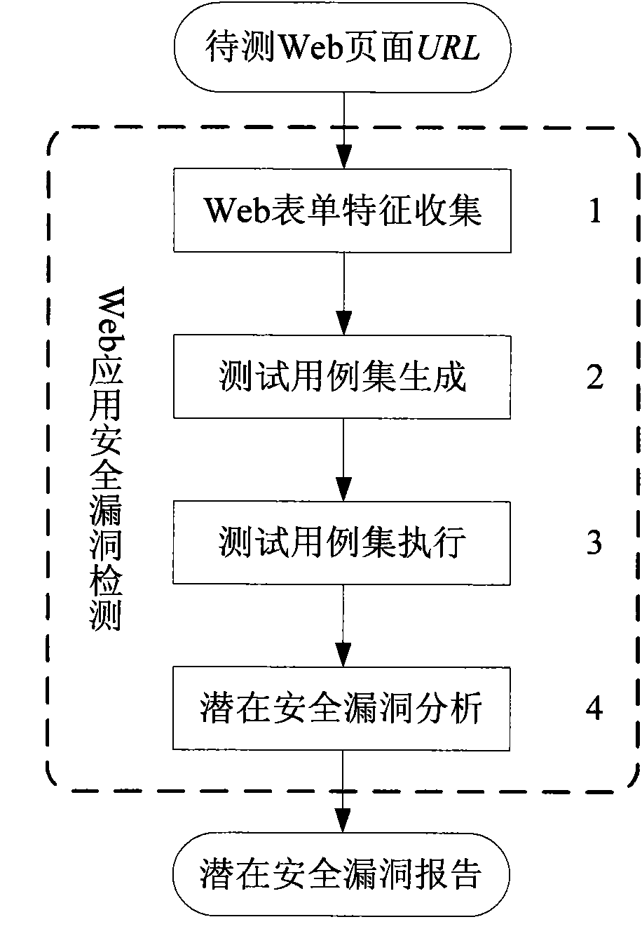 Form feature-based Web security vulnerability dynamic testing method