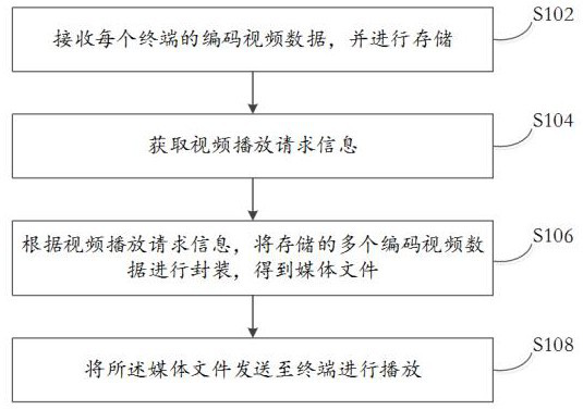 A cloud video recording method, system and readable storage medium