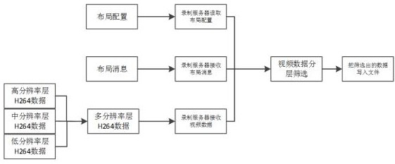 A cloud video recording method, system and readable storage medium