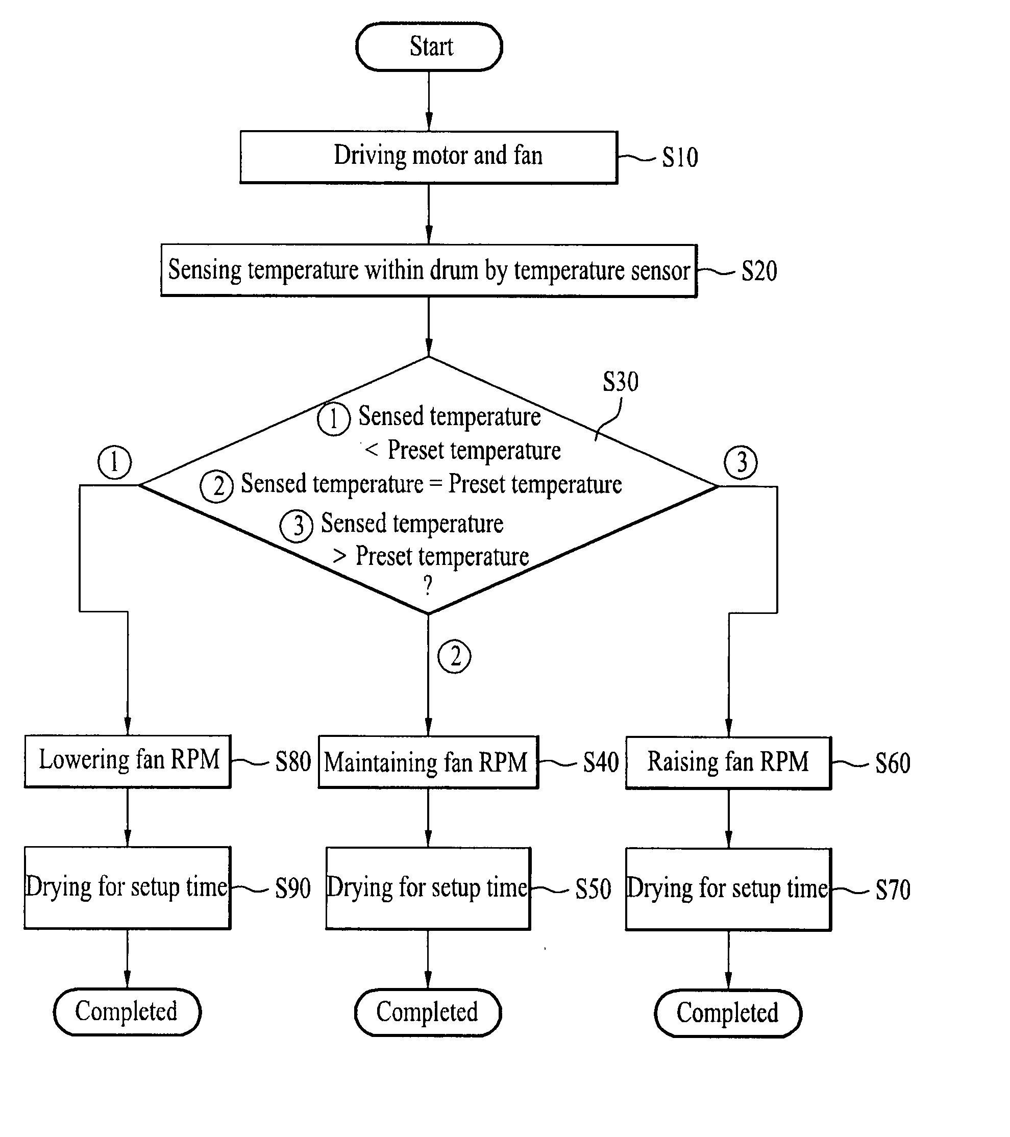 Dryer and control method thereof