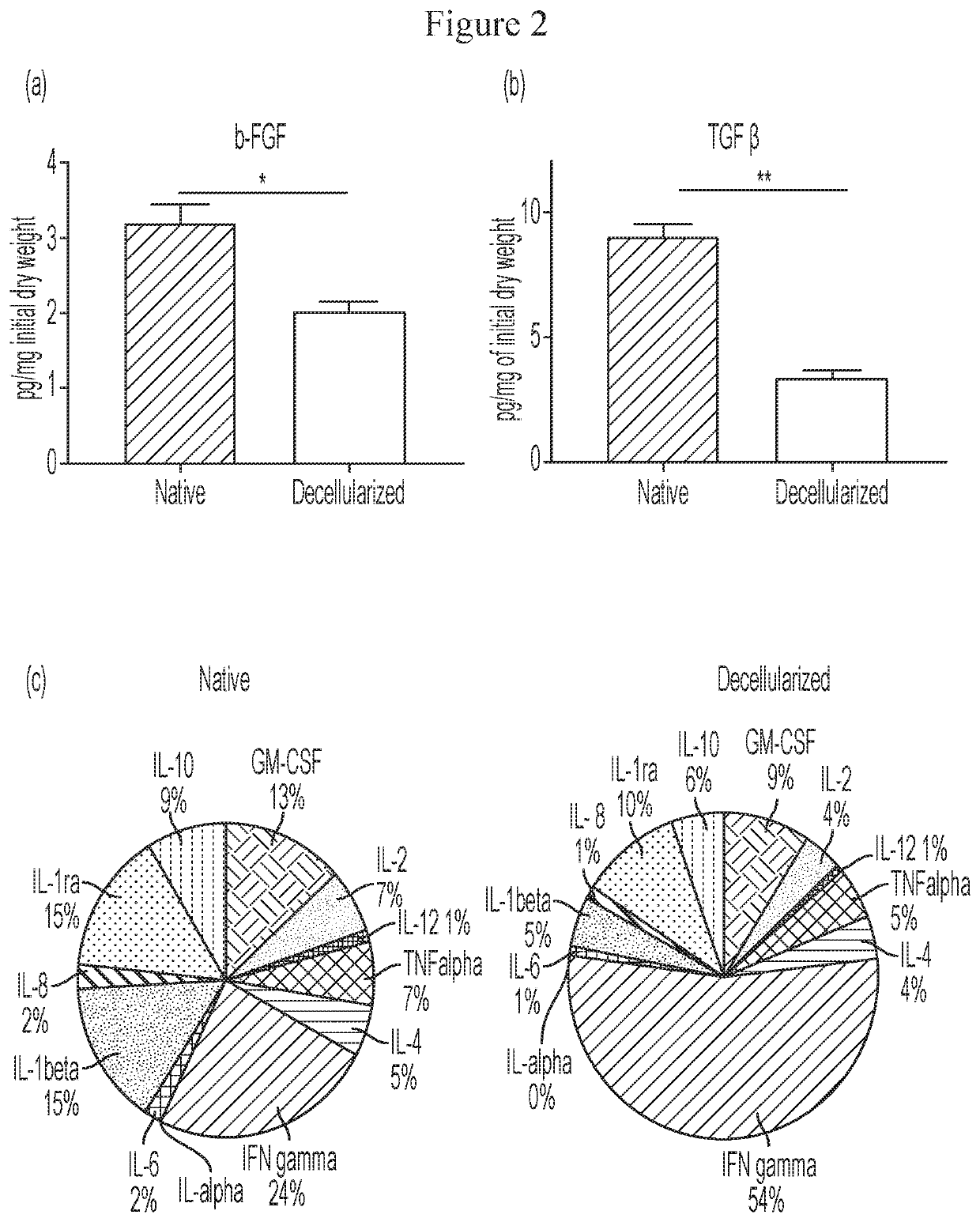 Microspheres Containing Decellularized Donor Tissue and Their Use in Fabricating Polymeric Structures