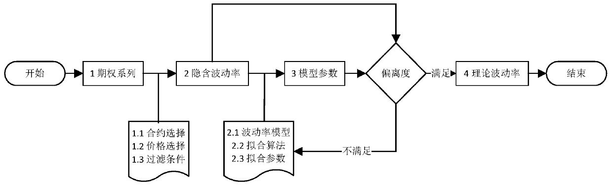 Option volatility automatic fitting method and system