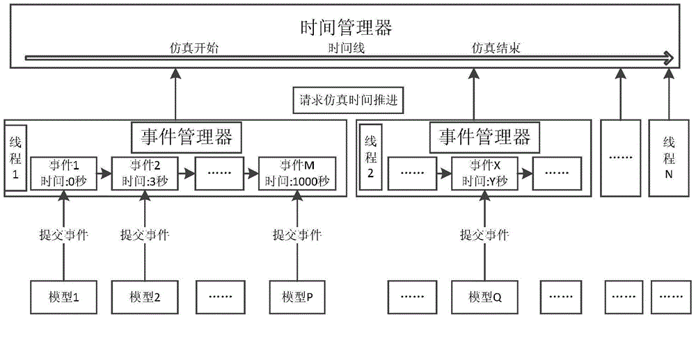 Multi-task-based discrete event parallel simulation and time synchronization method