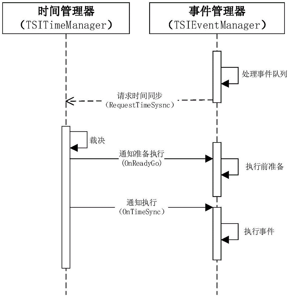 Multi-task-based discrete event parallel simulation and time synchronization method