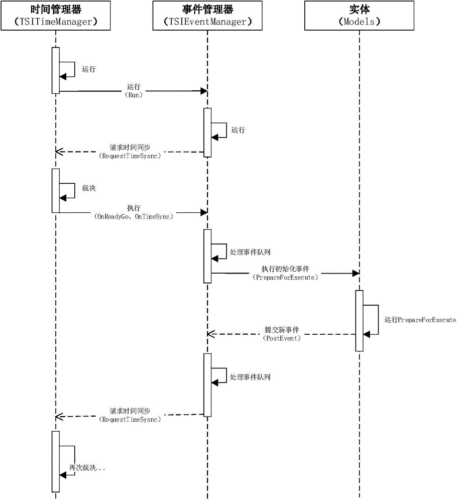 Multi-task-based discrete event parallel simulation and time synchronization method