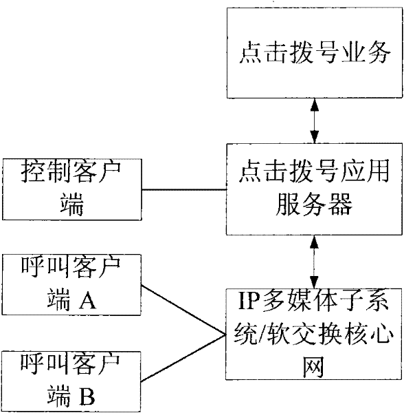 System and realizing method for click-to-dial service