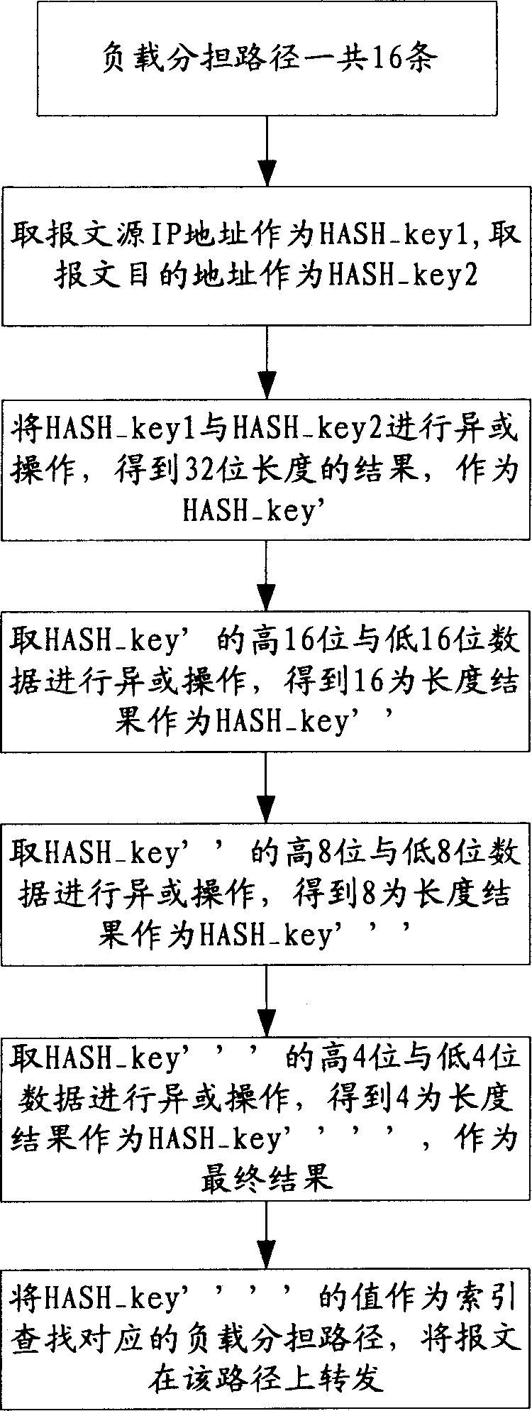 Method and device for implementing sharing IP message load