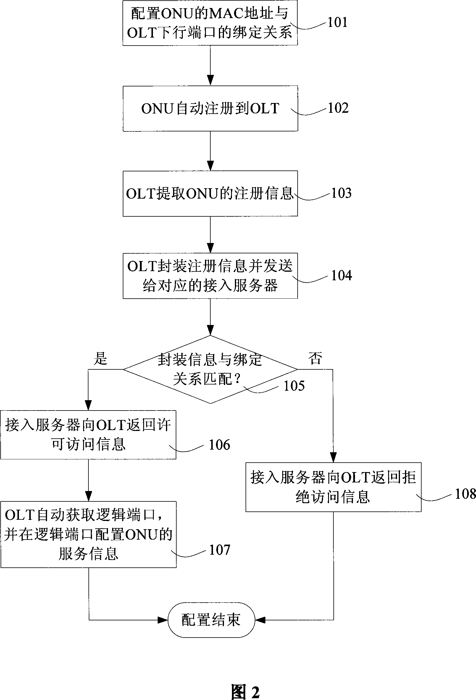 EPON network element configuration method and EPON