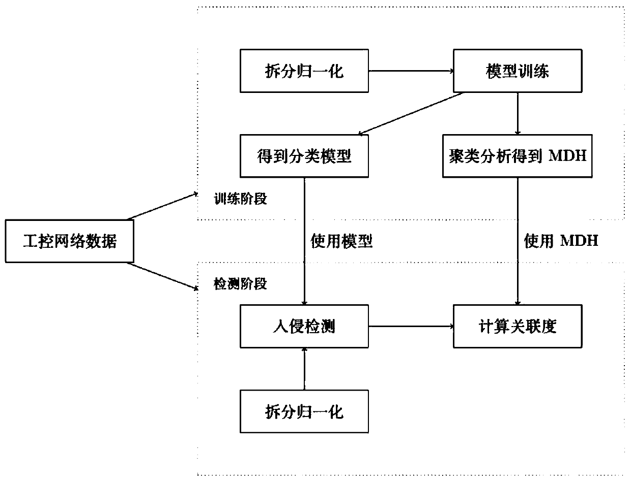 Industrial control system intrusion attack and clue discovery method based on deep learning