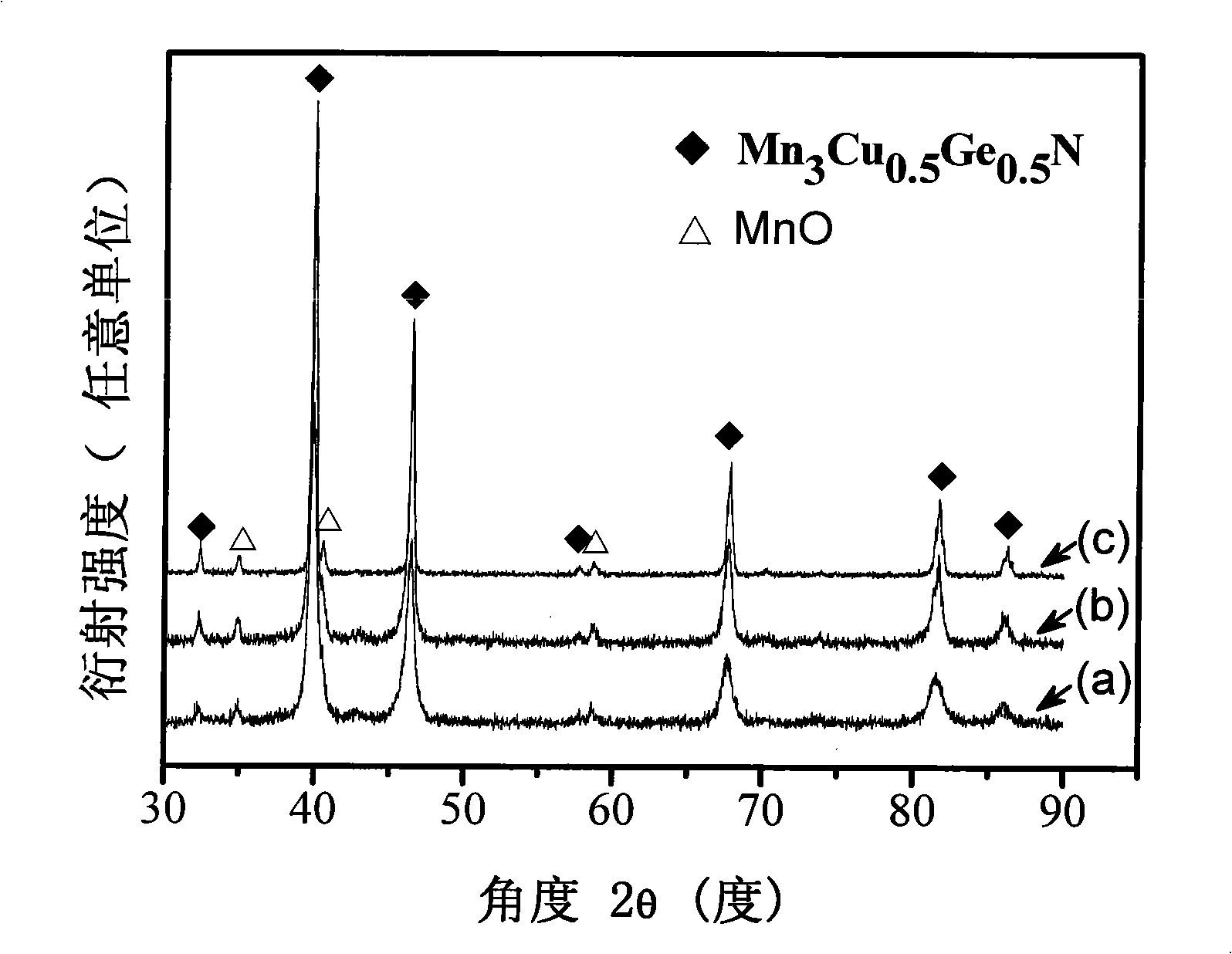 Method for preparing negative thermal expansion Mn3 (Cu0.5Ge0.5)N bulk material