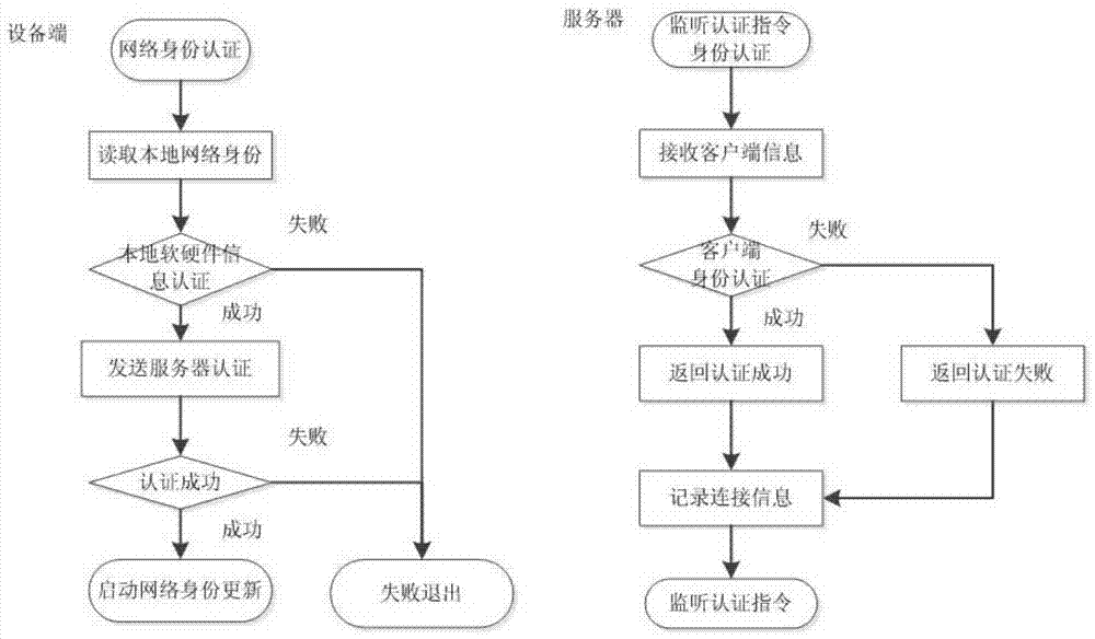 A network authentication method and system based on data link encrypted transmission