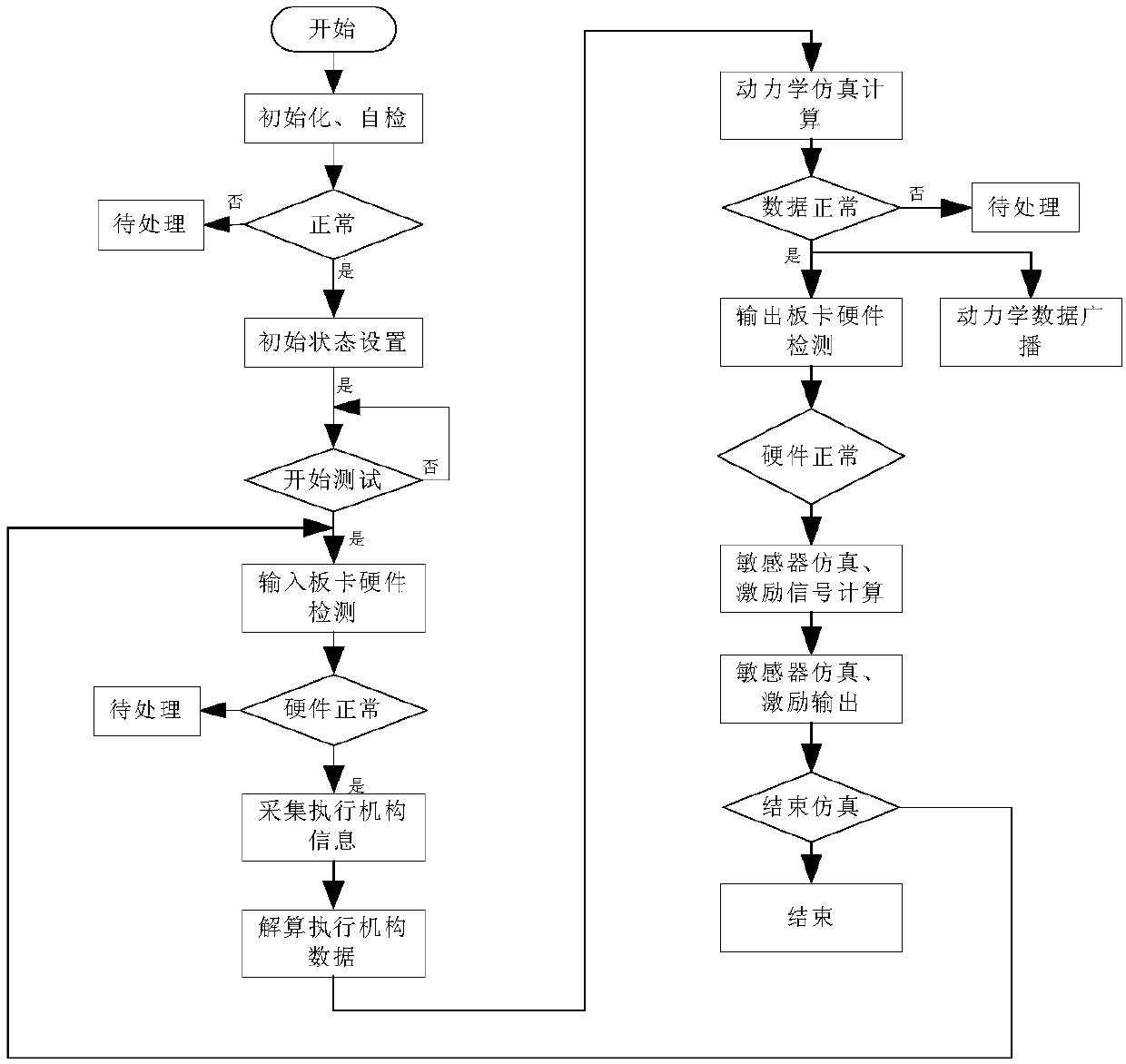 Modularly integrated satellite dynamics simulation testing system and method