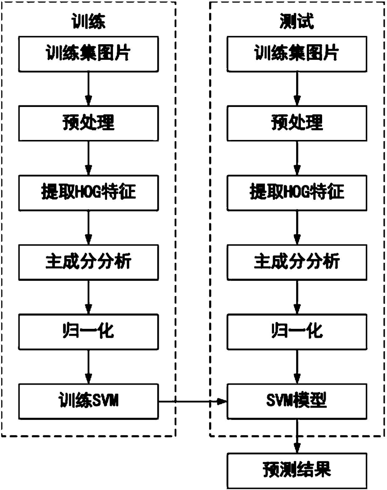 Method for recognizing nest on power transmission line based on HOG features and machine learning