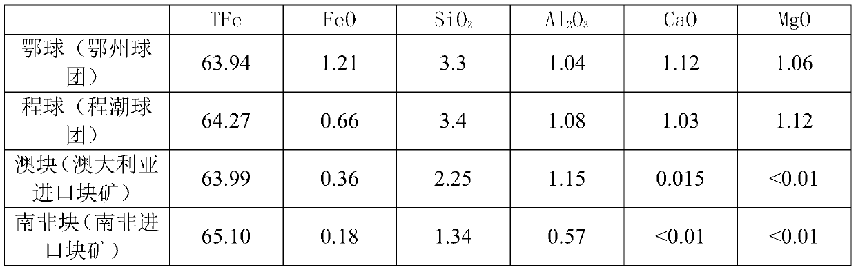 A method for using lump ore in large proportion of blast furnace