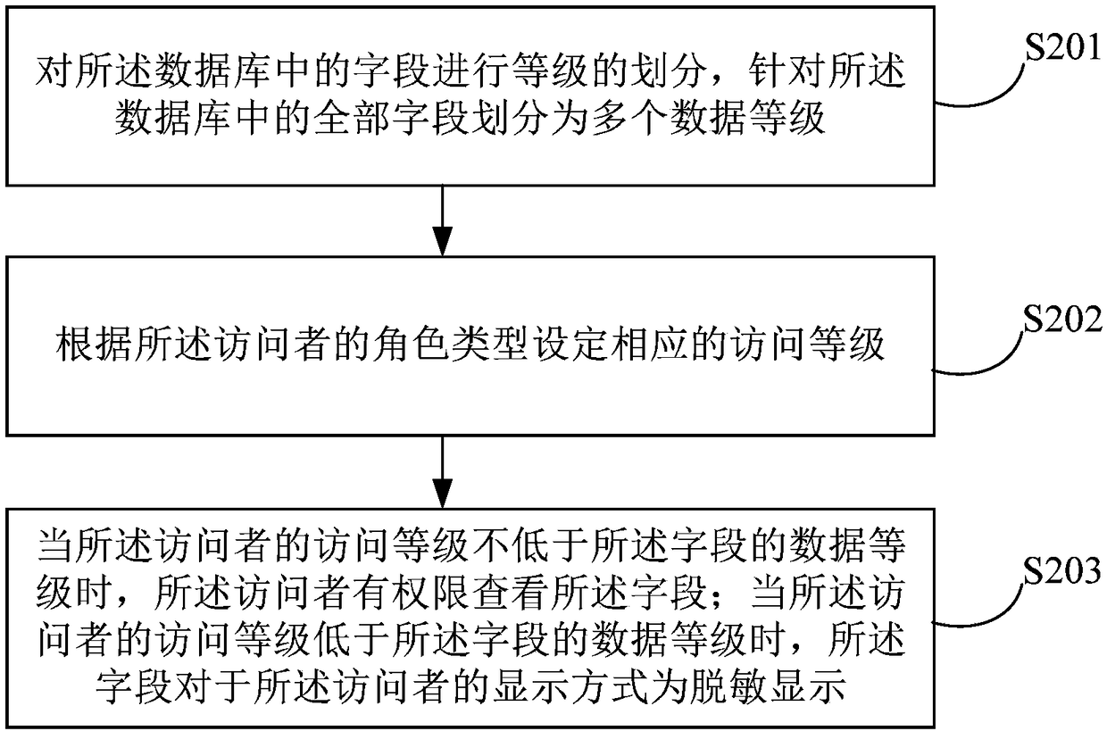 Access control method, device, medium and electronic device