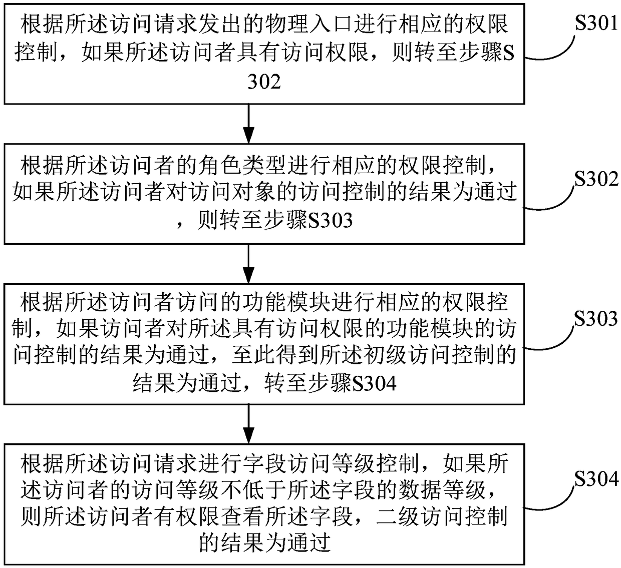 Access control method, device, medium and electronic device