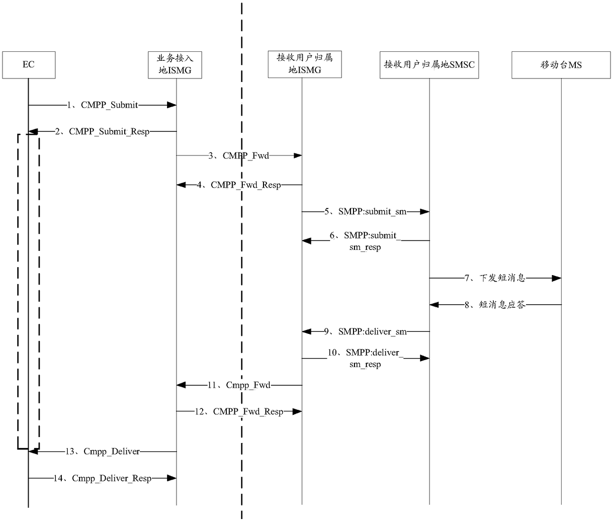 Message state inquiry method, network equipment and gateway