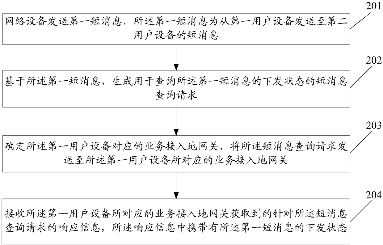 Message state inquiry method, network equipment and gateway