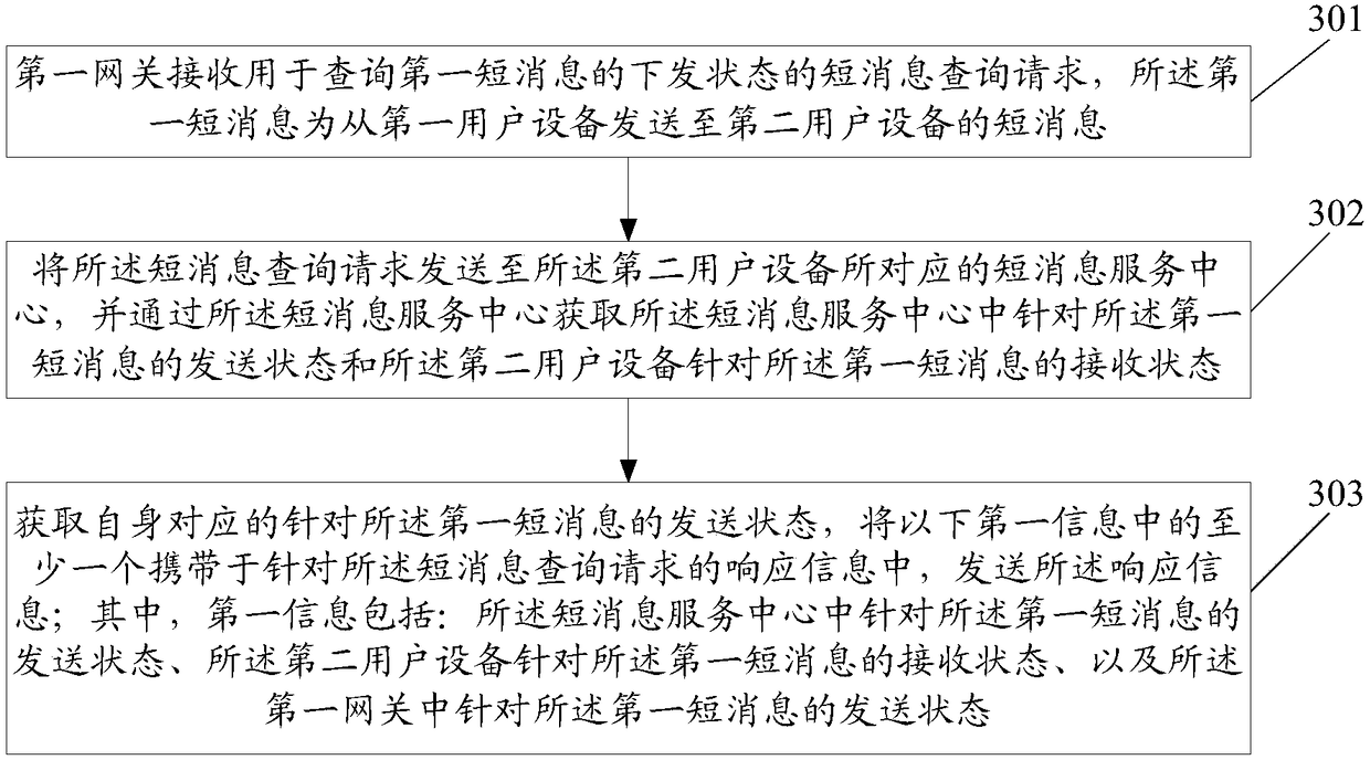 Message state inquiry method, network equipment and gateway