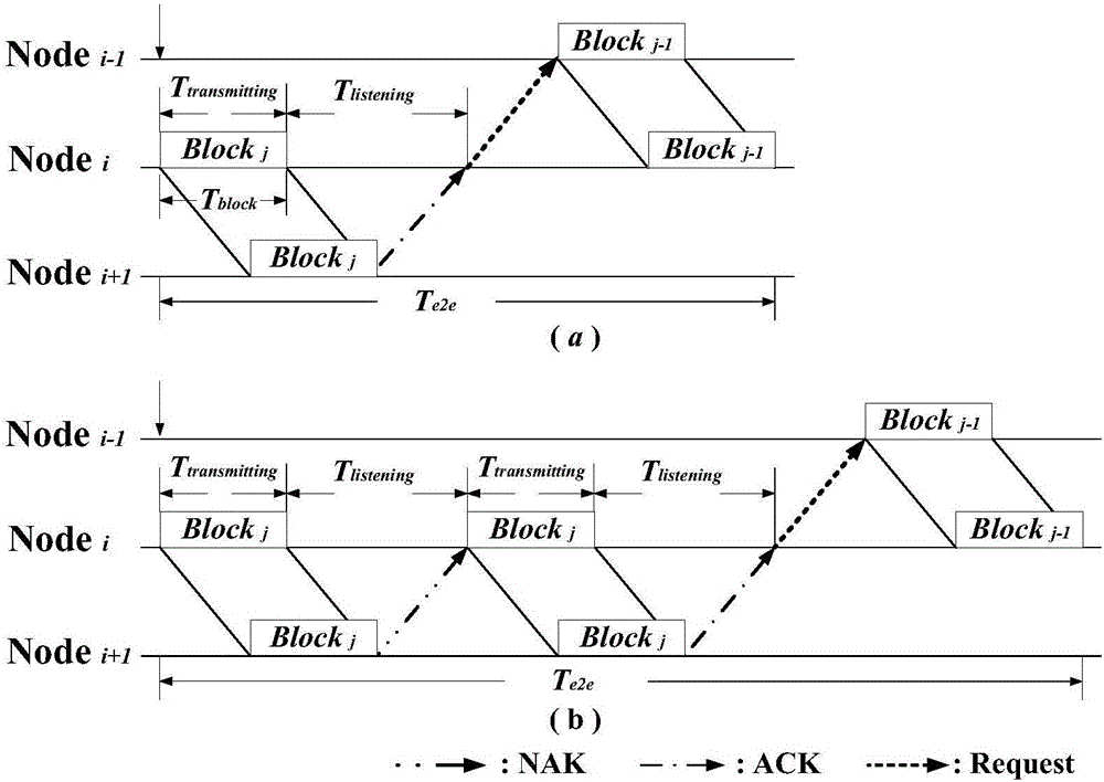 Coordination mechanism method of multiple-hop underwater acoustic network data transmission