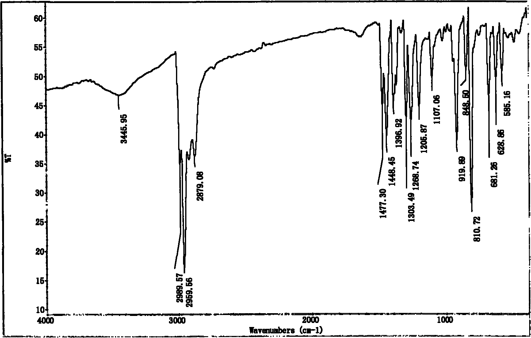 Preparation method of borneol diene