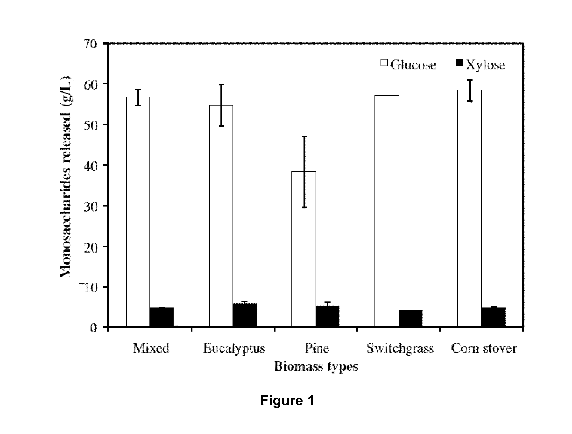 Mixed Feedstocks Processing Using an Ionic Liquid