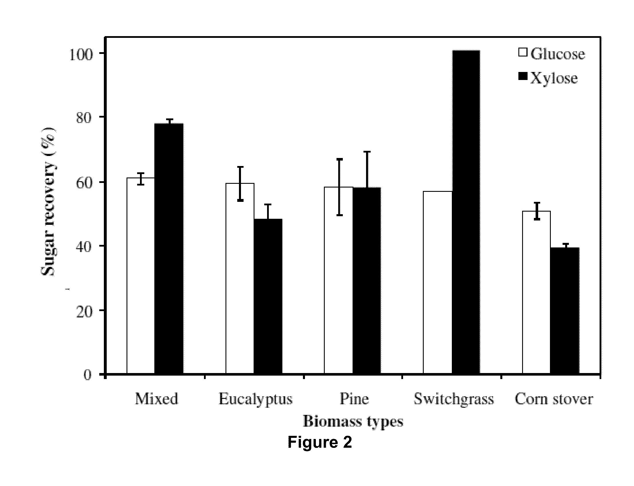 Mixed Feedstocks Processing Using an Ionic Liquid