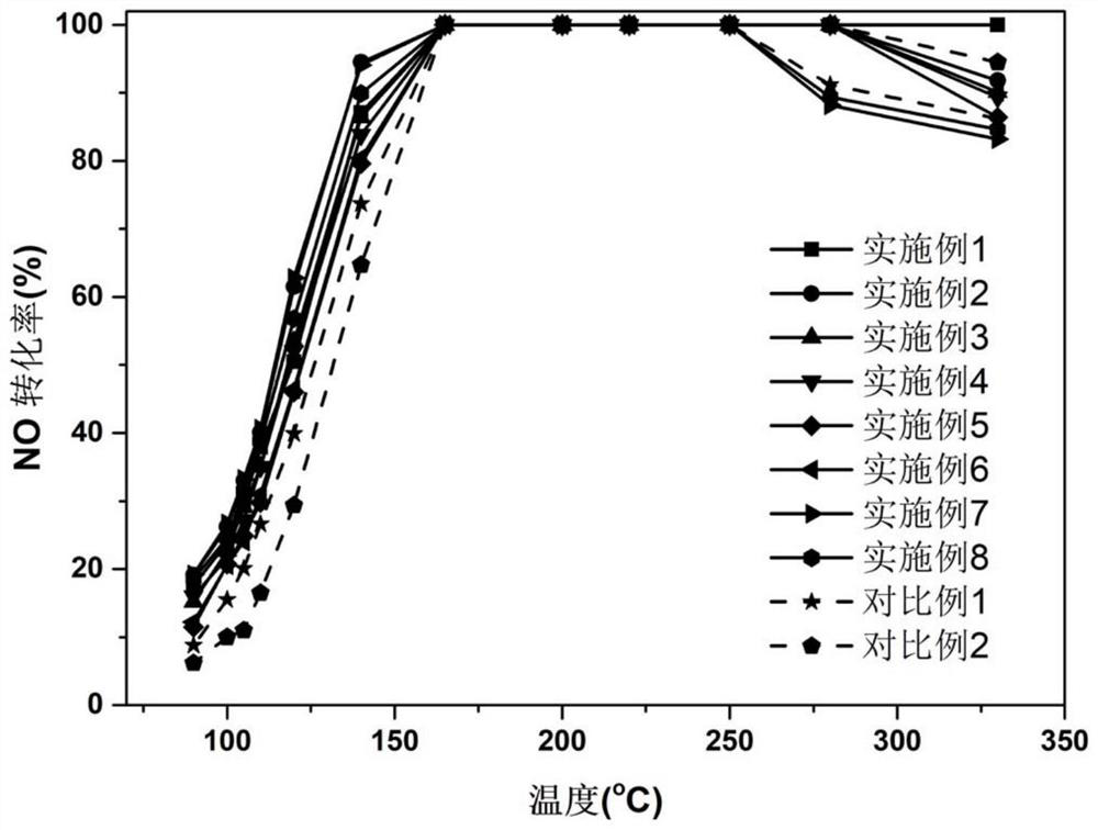 Mn-modified Cu-SSZ-13 catalyst as well as preparation method and application thereof