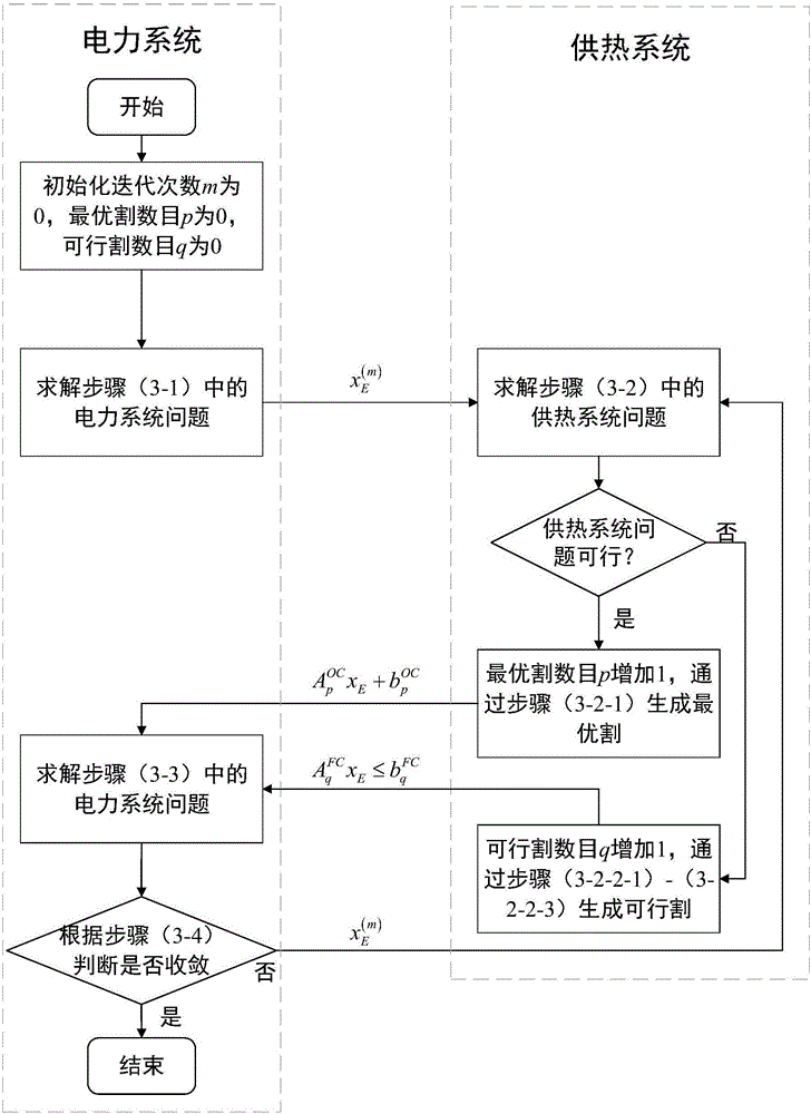 Decomposition-coordination scheduling method of pyroelectric combination system