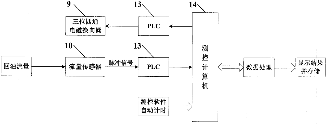 A hydraulic pump flow test device