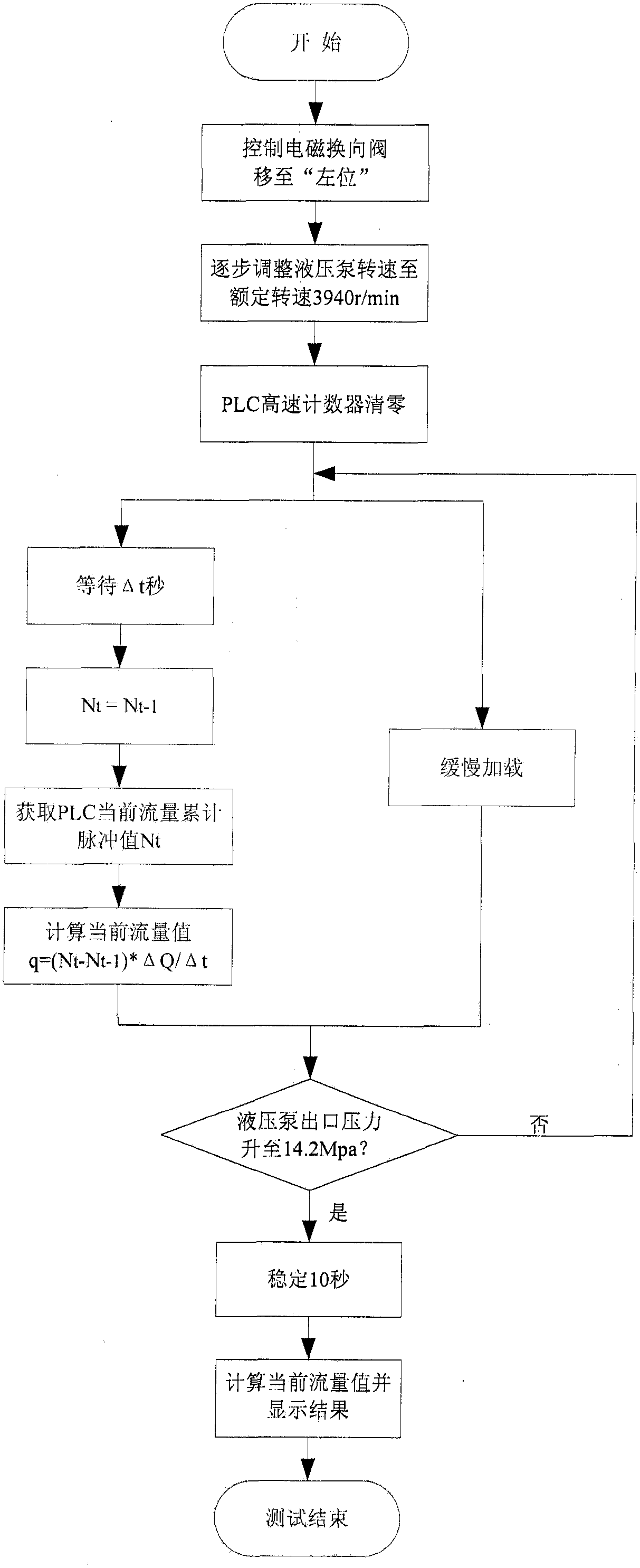 A hydraulic pump flow test device