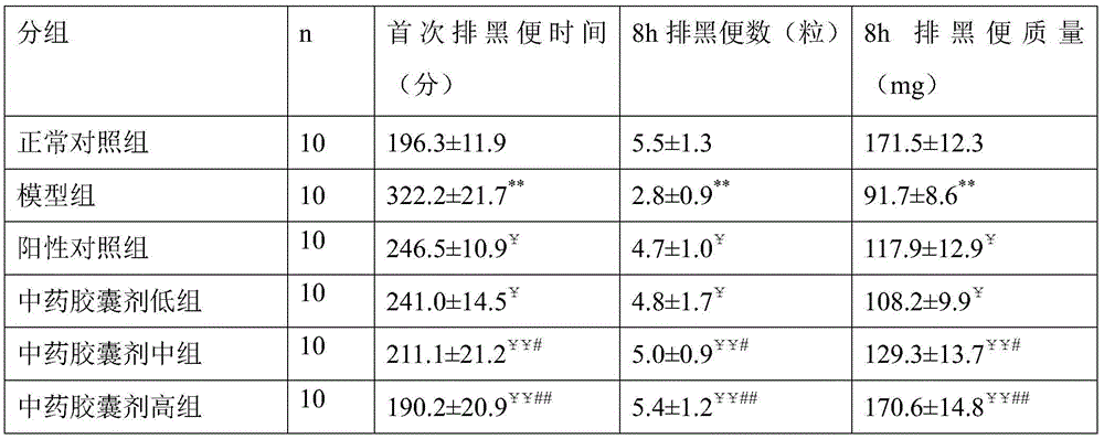 Medicinal preparation for treating constipation and application and preparing method of medicinal preparation