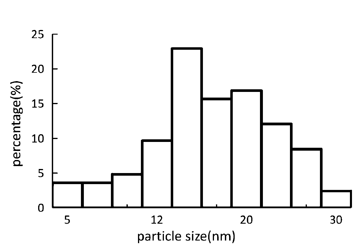 Preparation method of graphite carbon coated iron-nitrogen-carbon solid-phase Fenton catalyst and its application