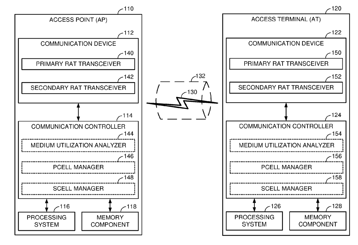 Cell switching for discontinuous transmission (DTX) in shared spectrum