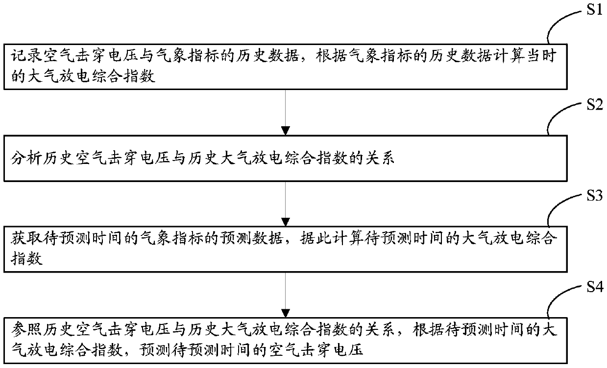 Air breakdown voltage prediction method and device