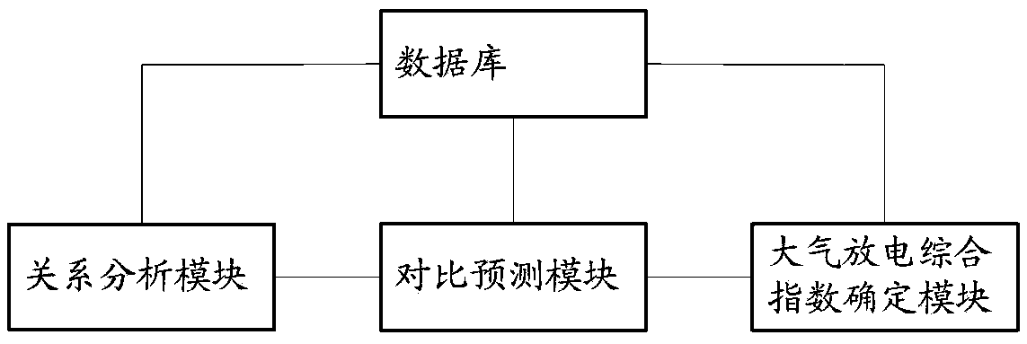 Air breakdown voltage prediction method and device