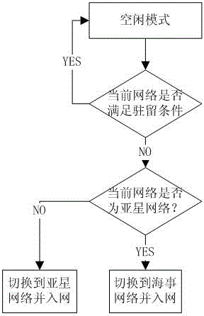 Satellite terminal network selection and fast network access method and device