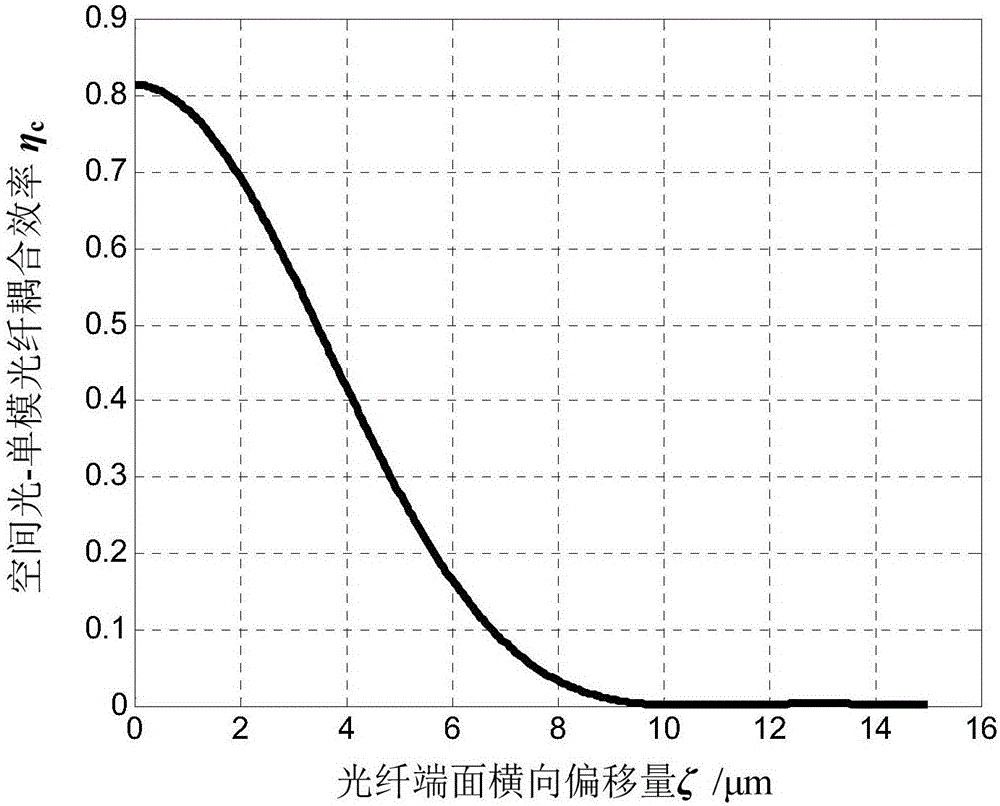 Self-adaption coupling system for single mode optical fiber based on two-dimensional scanning of optical fiber end surface